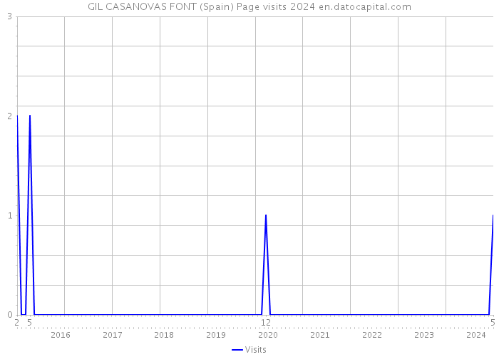 GIL CASANOVAS FONT (Spain) Page visits 2024 