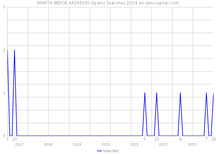 MARTA BERGE ARZADUN (Spain) Searches 2024 