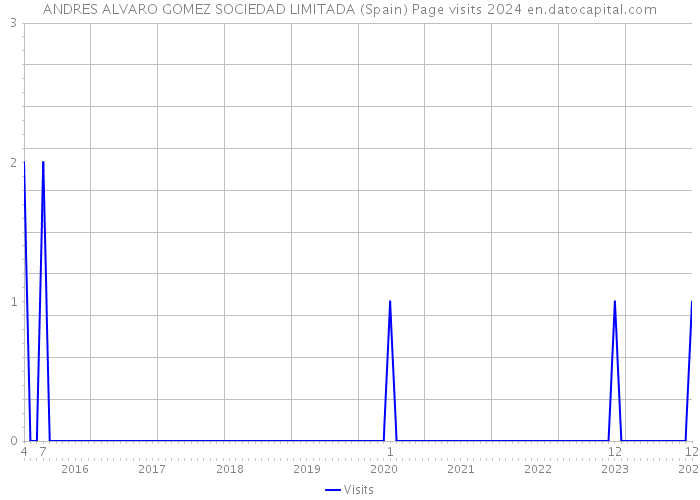 ANDRES ALVARO GOMEZ SOCIEDAD LIMITADA (Spain) Page visits 2024 