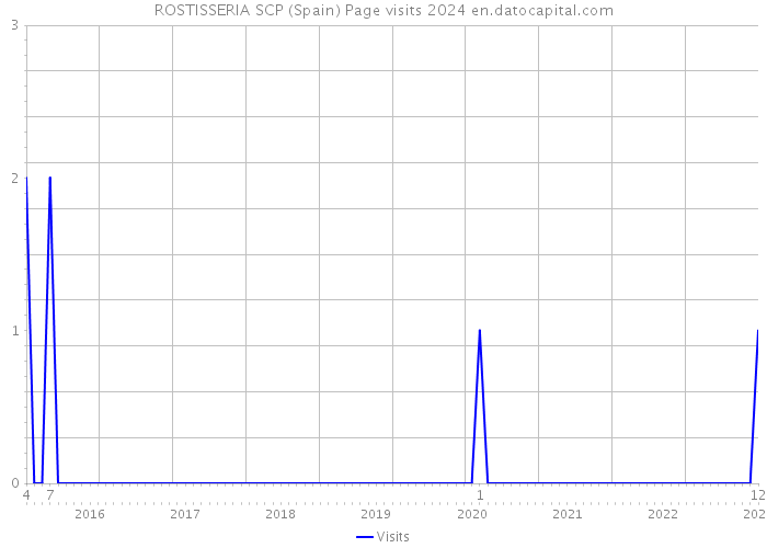 ROSTISSERIA SCP (Spain) Page visits 2024 