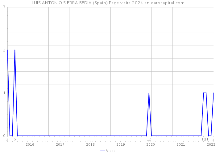 LUIS ANTONIO SIERRA BEDIA (Spain) Page visits 2024 