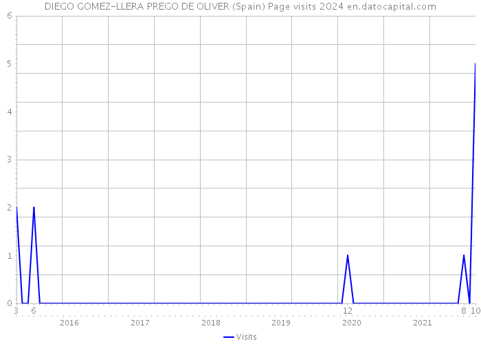 DIEGO GOMEZ-LLERA PREGO DE OLIVER (Spain) Page visits 2024 
