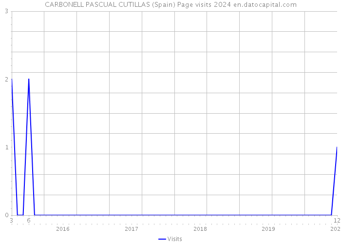 CARBONELL PASCUAL CUTILLAS (Spain) Page visits 2024 