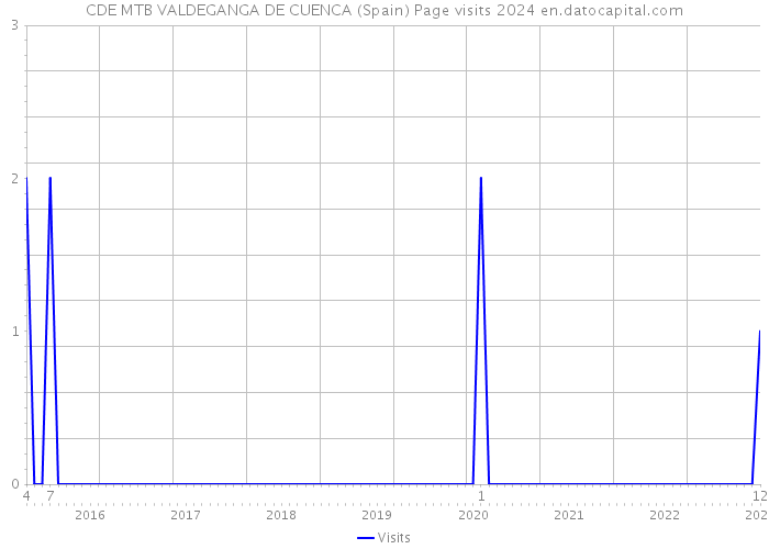 CDE MTB VALDEGANGA DE CUENCA (Spain) Page visits 2024 