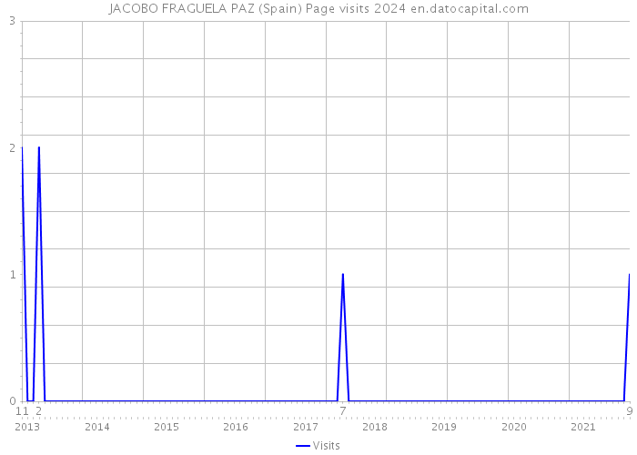 JACOBO FRAGUELA PAZ (Spain) Page visits 2024 