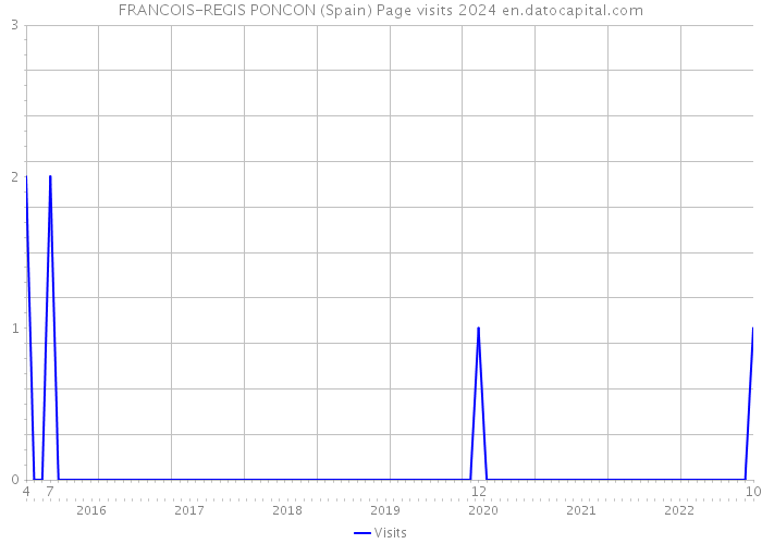 FRANCOIS-REGIS PONCON (Spain) Page visits 2024 