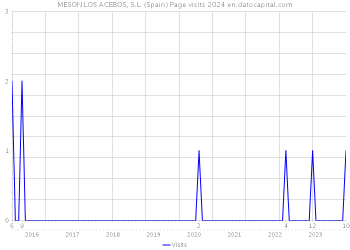 MESON LOS ACEBOS, S.L. (Spain) Page visits 2024 