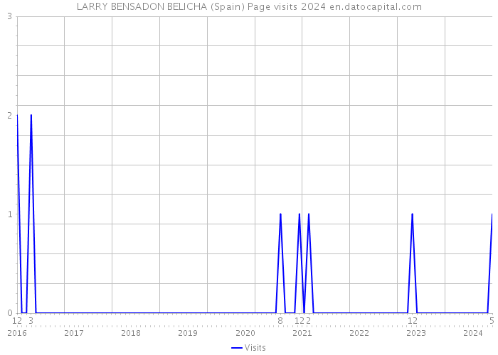 LARRY BENSADON BELICHA (Spain) Page visits 2024 