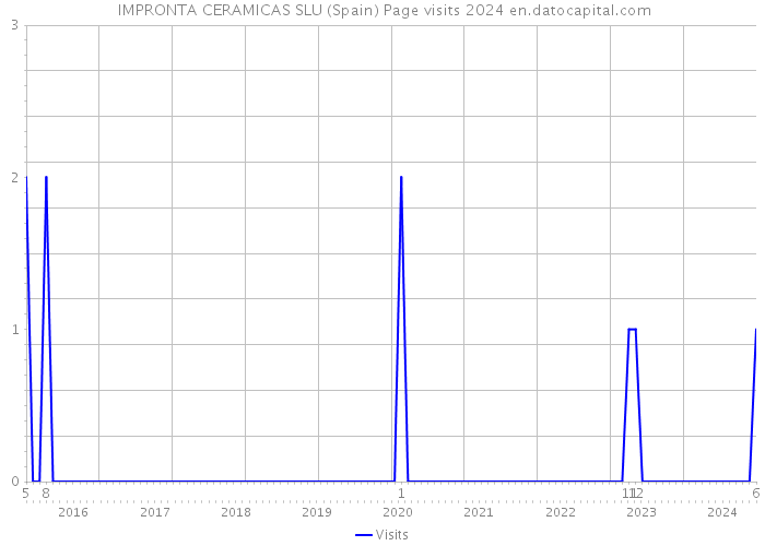  IMPRONTA CERAMICAS SLU (Spain) Page visits 2024 