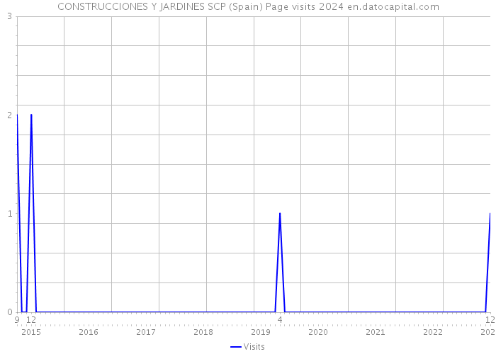 CONSTRUCCIONES Y JARDINES SCP (Spain) Page visits 2024 