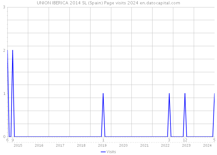 UNION IBERICA 2014 SL (Spain) Page visits 2024 