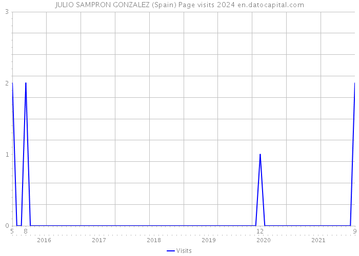 JULIO SAMPRON GONZALEZ (Spain) Page visits 2024 