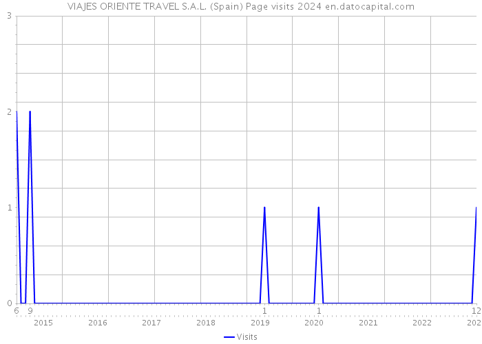 VIAJES ORIENTE TRAVEL S.A.L. (Spain) Page visits 2024 