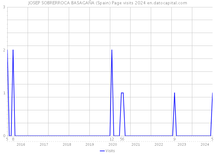JOSEP SOBRERROCA BASAGAÑA (Spain) Page visits 2024 