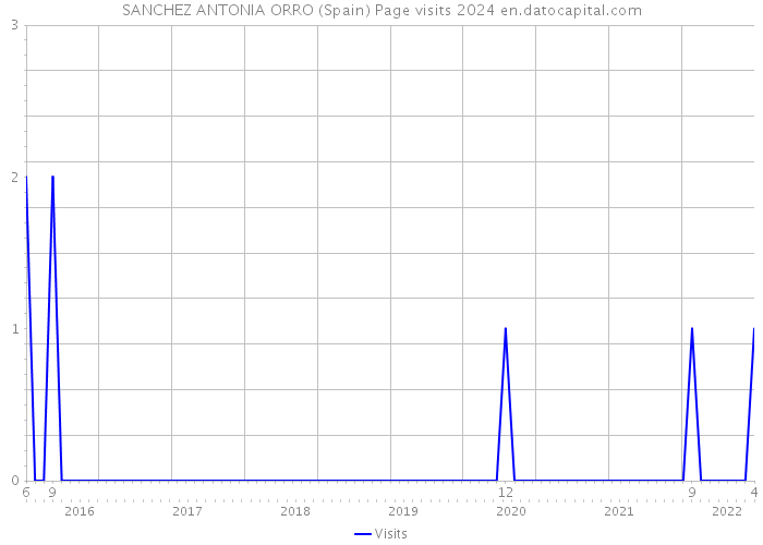 SANCHEZ ANTONIA ORRO (Spain) Page visits 2024 