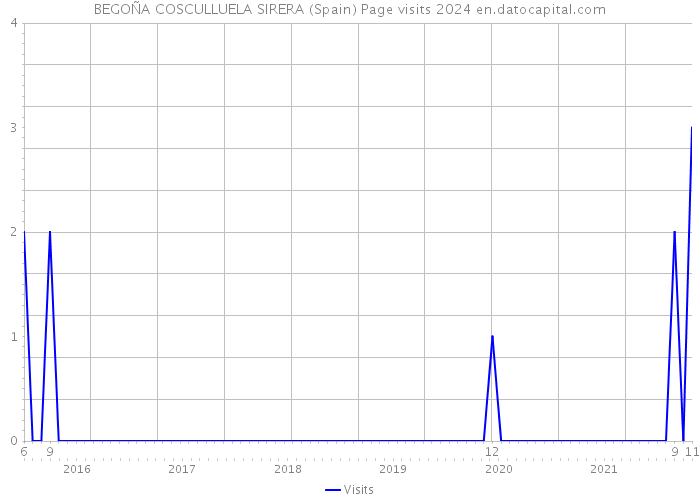 BEGOÑA COSCULLUELA SIRERA (Spain) Page visits 2024 