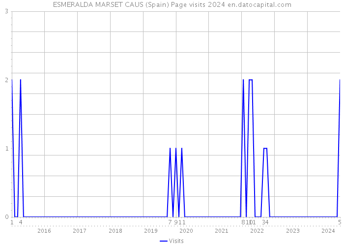 ESMERALDA MARSET CAUS (Spain) Page visits 2024 