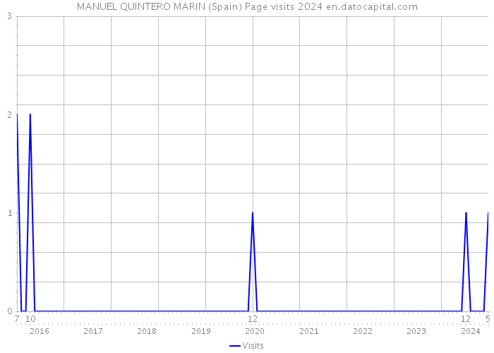 MANUEL QUINTERO MARIN (Spain) Page visits 2024 