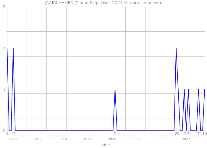 JAAIDI AHMED (Spain) Page visits 2024 