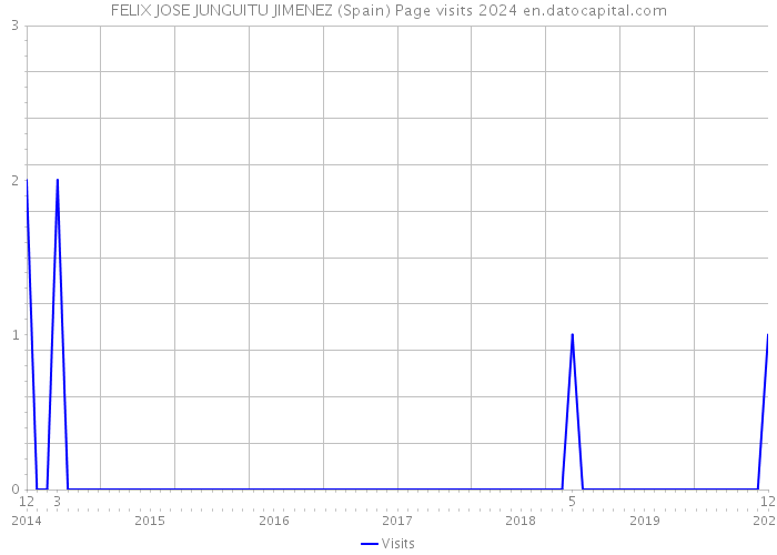 FELIX JOSE JUNGUITU JIMENEZ (Spain) Page visits 2024 