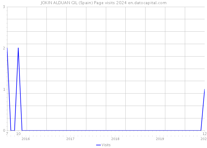 JOKIN ALDUAN GIL (Spain) Page visits 2024 