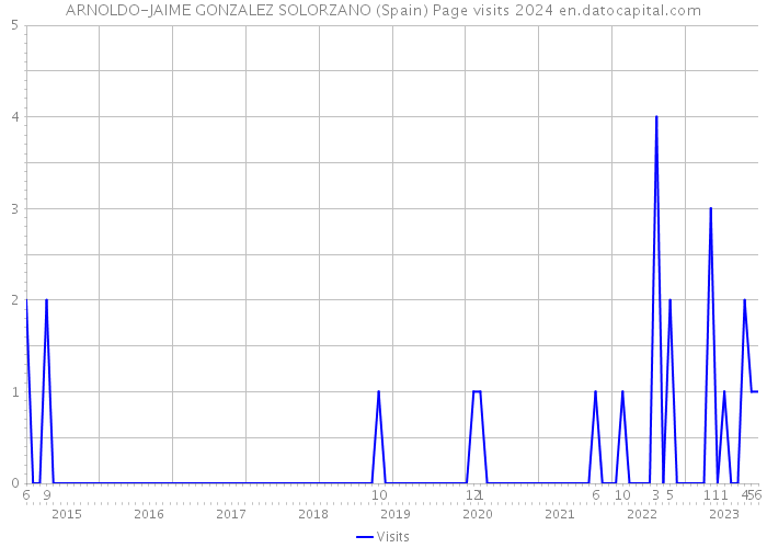 ARNOLDO-JAIME GONZALEZ SOLORZANO (Spain) Page visits 2024 