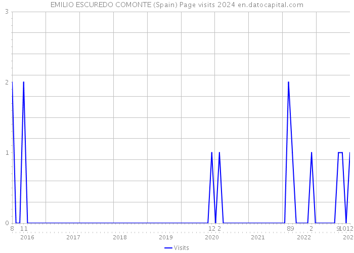 EMILIO ESCUREDO COMONTE (Spain) Page visits 2024 