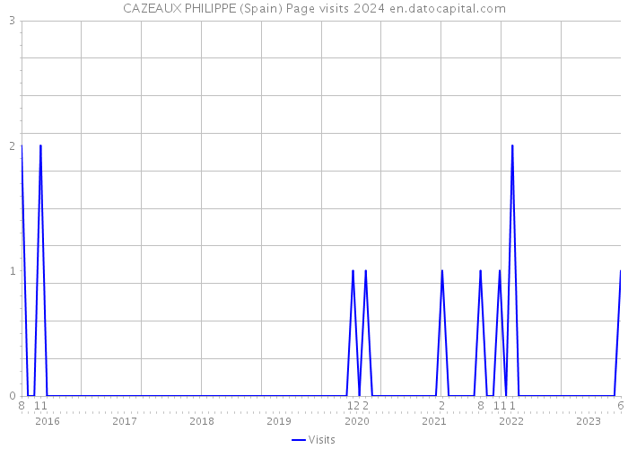 CAZEAUX PHILIPPE (Spain) Page visits 2024 