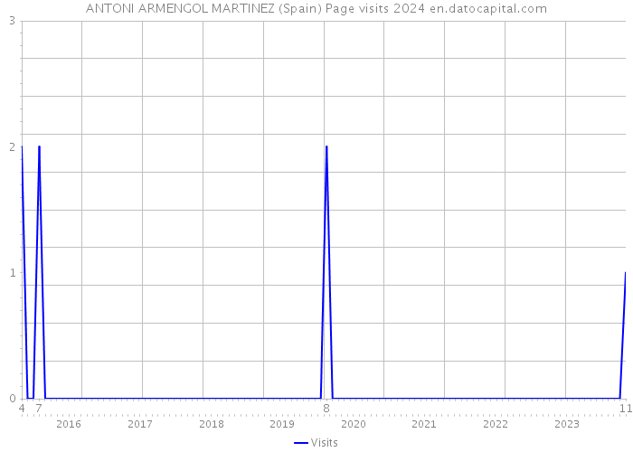 ANTONI ARMENGOL MARTINEZ (Spain) Page visits 2024 