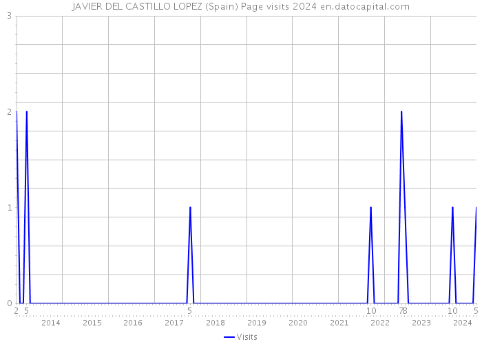 JAVIER DEL CASTILLO LOPEZ (Spain) Page visits 2024 