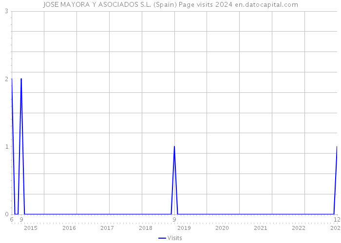 JOSE MAYORA Y ASOCIADOS S.L. (Spain) Page visits 2024 