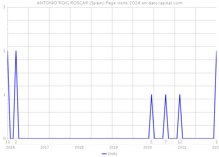 ANTONIO ROIG ROSCAR (Spain) Page visits 2024 