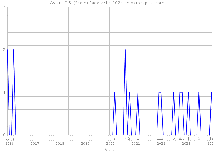 Aslan, C.B. (Spain) Page visits 2024 