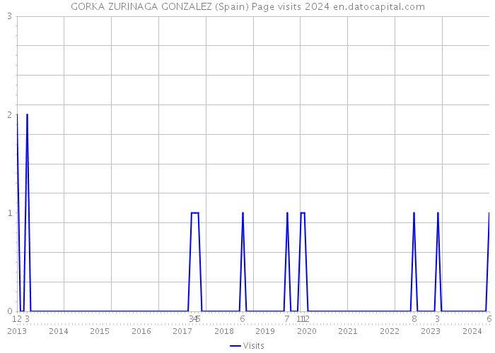 GORKA ZURINAGA GONZALEZ (Spain) Page visits 2024 