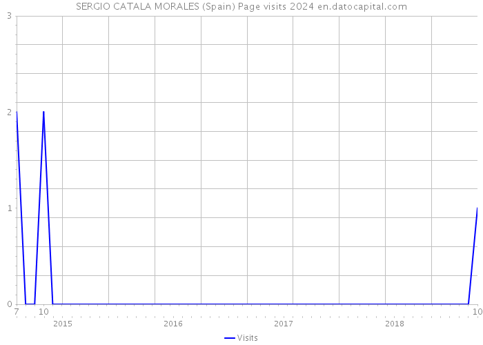 SERGIO CATALA MORALES (Spain) Page visits 2024 