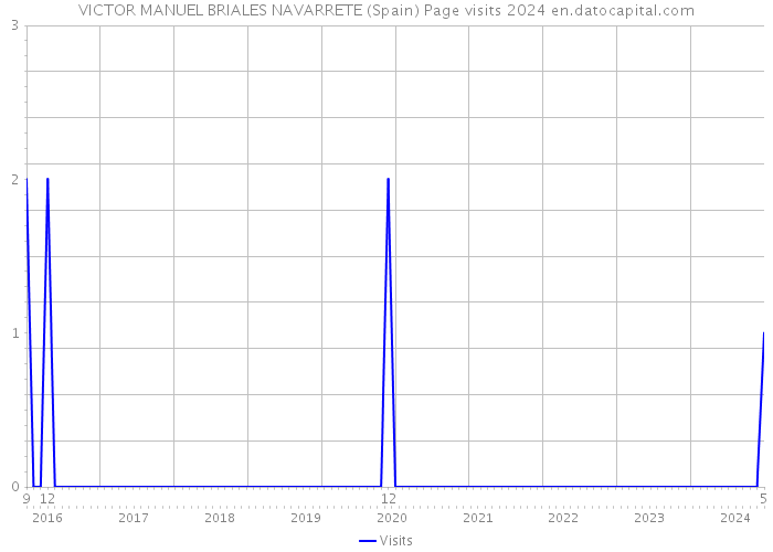 VICTOR MANUEL BRIALES NAVARRETE (Spain) Page visits 2024 