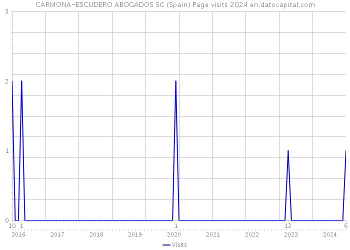 CARMONA-ESCUDERO ABOGADOS SC (Spain) Page visits 2024 