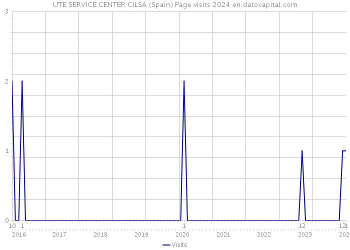 UTE SERVICE CENTER CILSA (Spain) Page visits 2024 