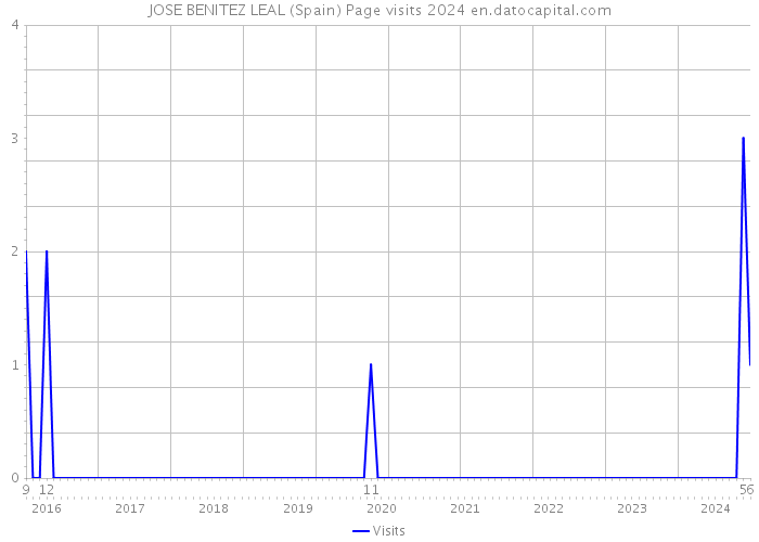 JOSE BENITEZ LEAL (Spain) Page visits 2024 