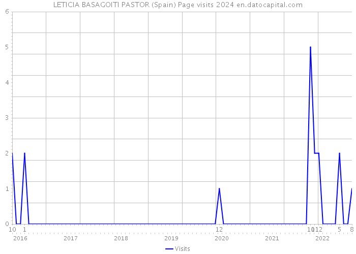 LETICIA BASAGOITI PASTOR (Spain) Page visits 2024 