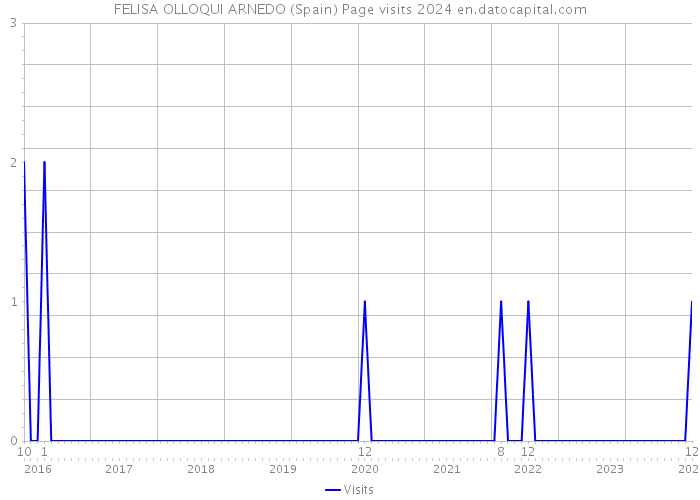 FELISA OLLOQUI ARNEDO (Spain) Page visits 2024 
