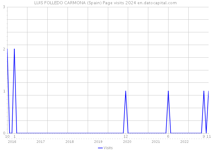 LUIS FOLLEDO CARMONA (Spain) Page visits 2024 