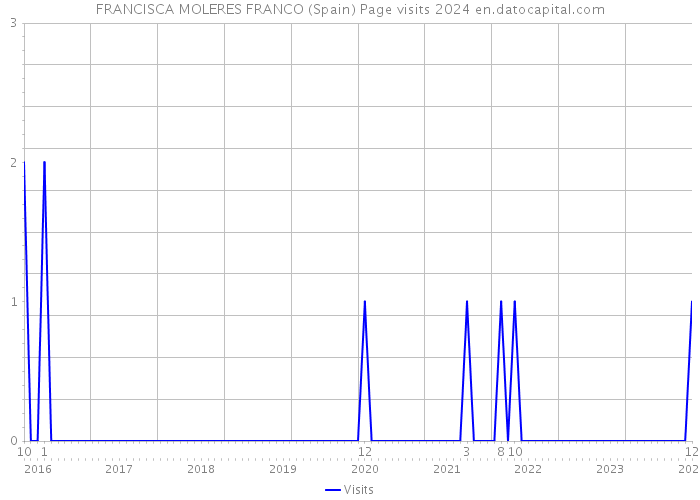 FRANCISCA MOLERES FRANCO (Spain) Page visits 2024 