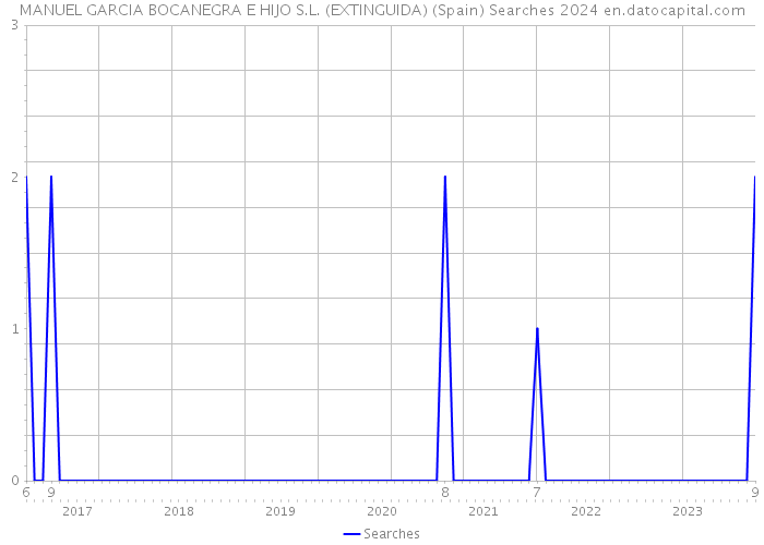 MANUEL GARCIA BOCANEGRA E HIJO S.L. (EXTINGUIDA) (Spain) Searches 2024 