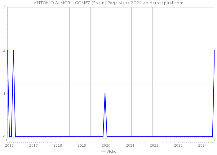 ANTONIO ALMORIL GOMEZ (Spain) Page visits 2024 