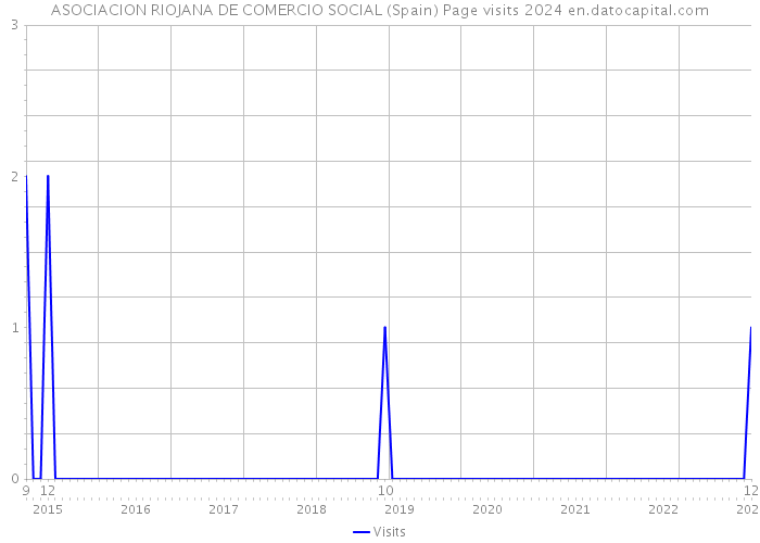 ASOCIACION RIOJANA DE COMERCIO SOCIAL (Spain) Page visits 2024 