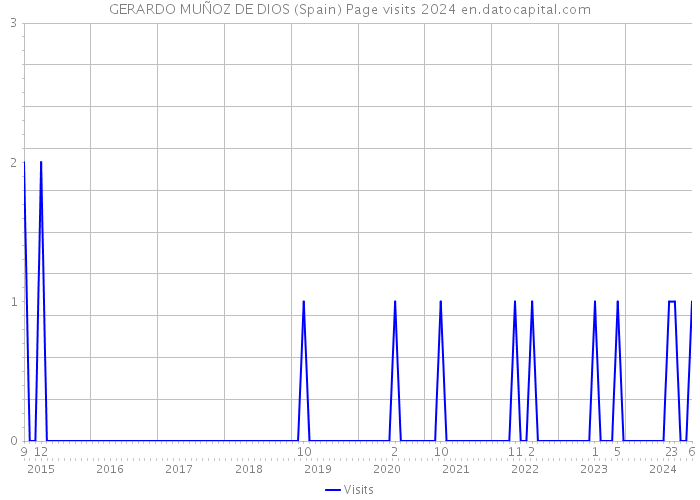 GERARDO MUÑOZ DE DIOS (Spain) Page visits 2024 