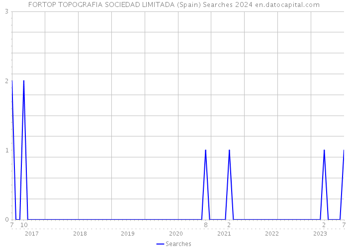 FORTOP TOPOGRAFIA SOCIEDAD LIMITADA (Spain) Searches 2024 