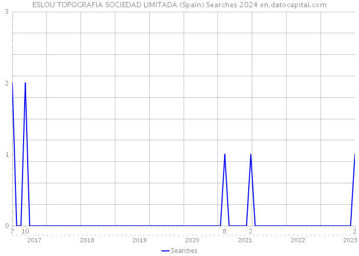 ESLOU TOPOGRAFIA SOCIEDAD LIMITADA (Spain) Searches 2024 