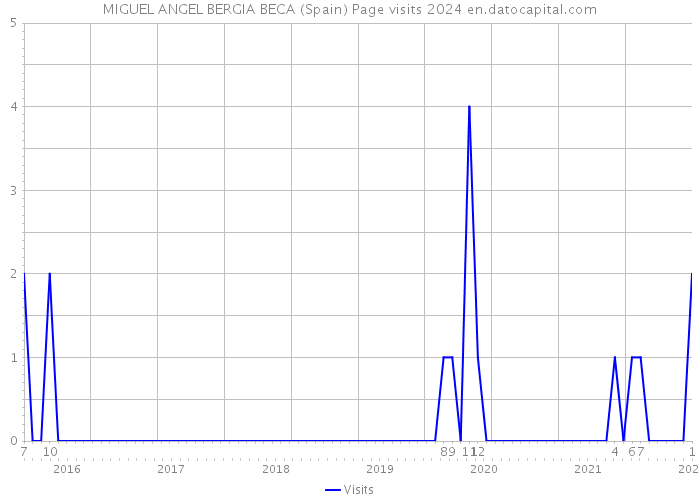 MIGUEL ANGEL BERGIA BECA (Spain) Page visits 2024 